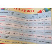 Плакат «ПАДЕЖИ»